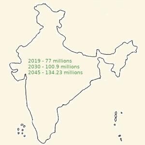 diabetes india figures and projections