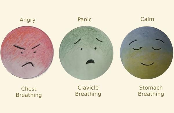 emotions and different breathing styles